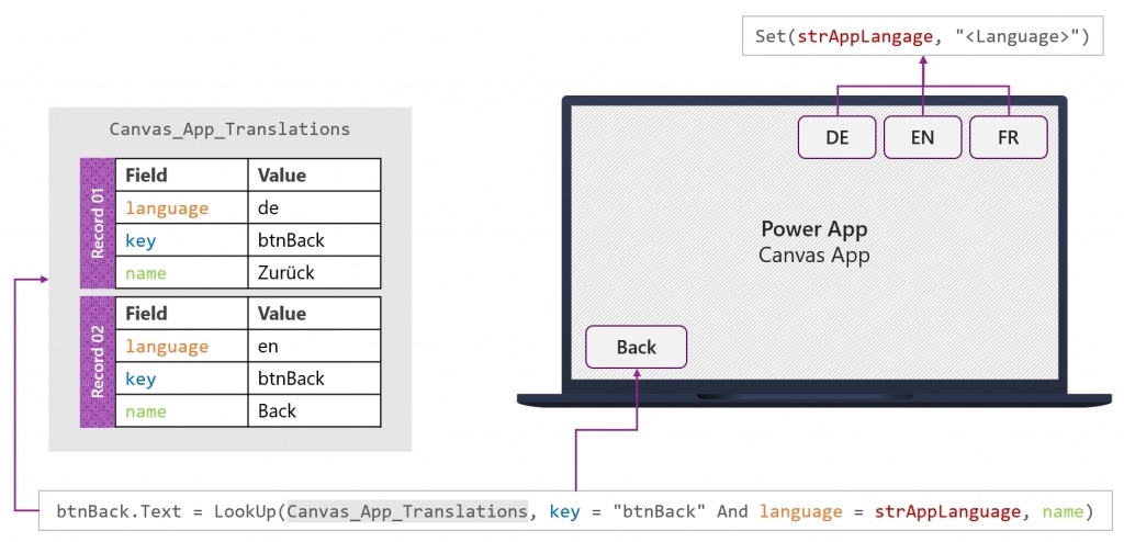 Microsoft Power Apps Canvas Apps Multi Language Architecture